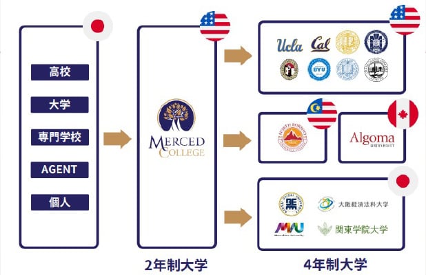 マーセッドカレッジ卒業後の進路